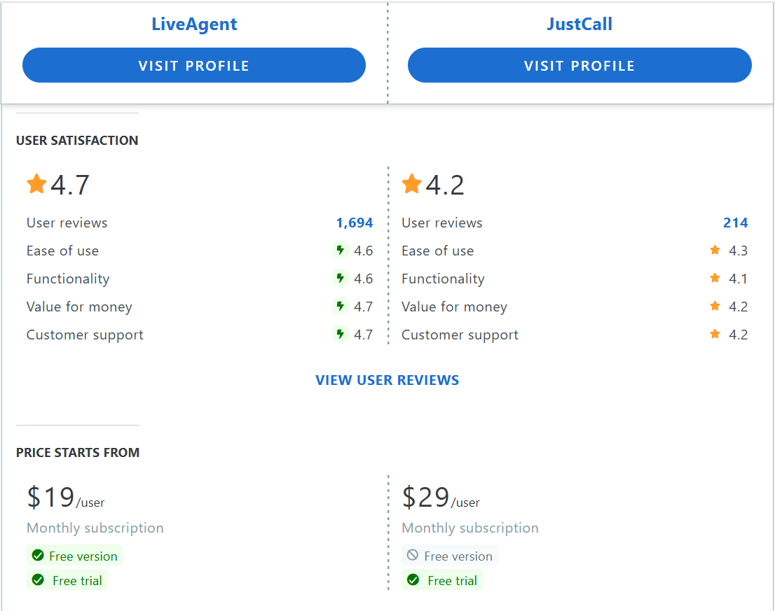 JustCall versus LiveAgent Capterra-functies vergelijkingstabel