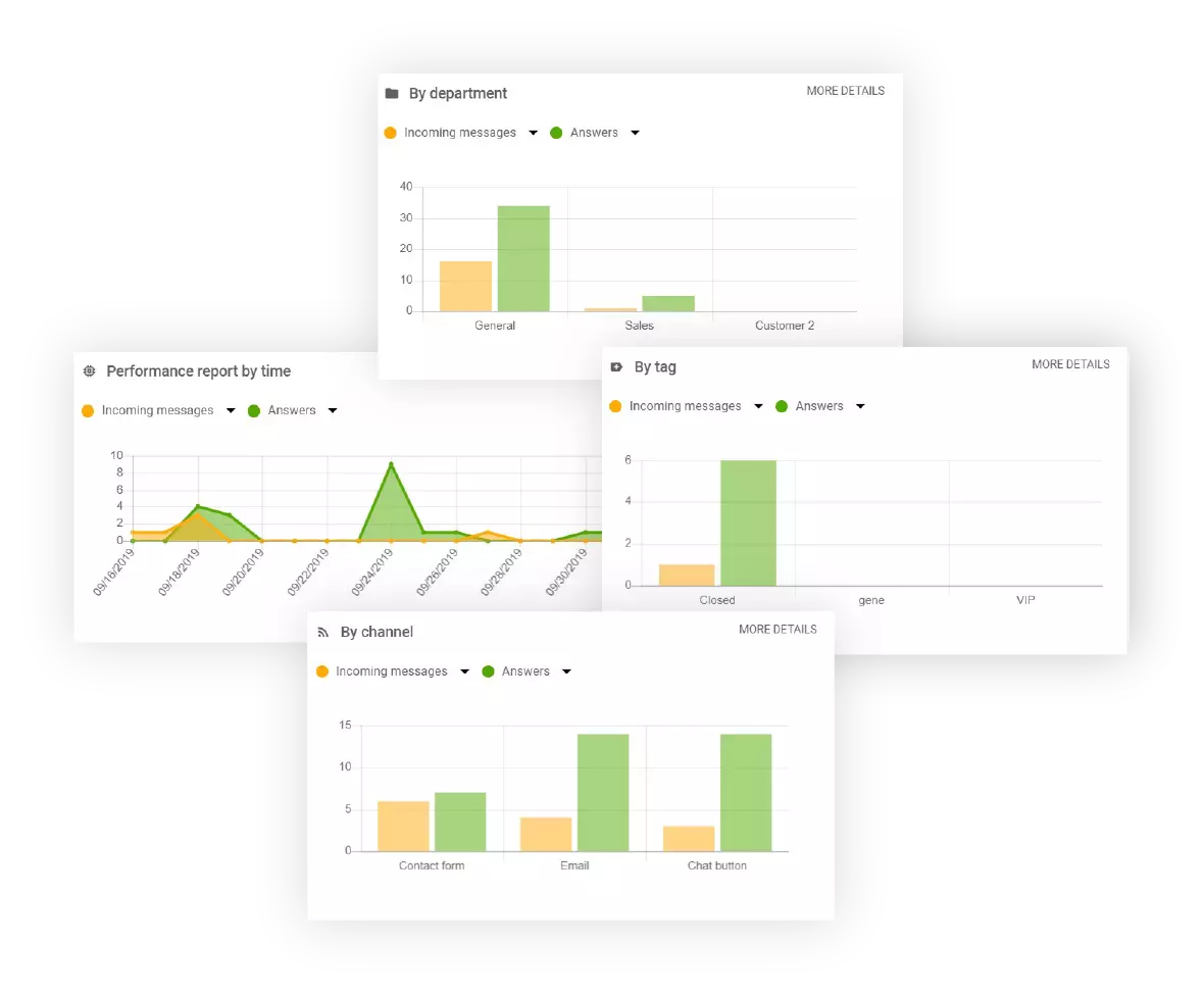 Afbeeldingen van verschillende analytics en rapportagefuncties in LiveAgent