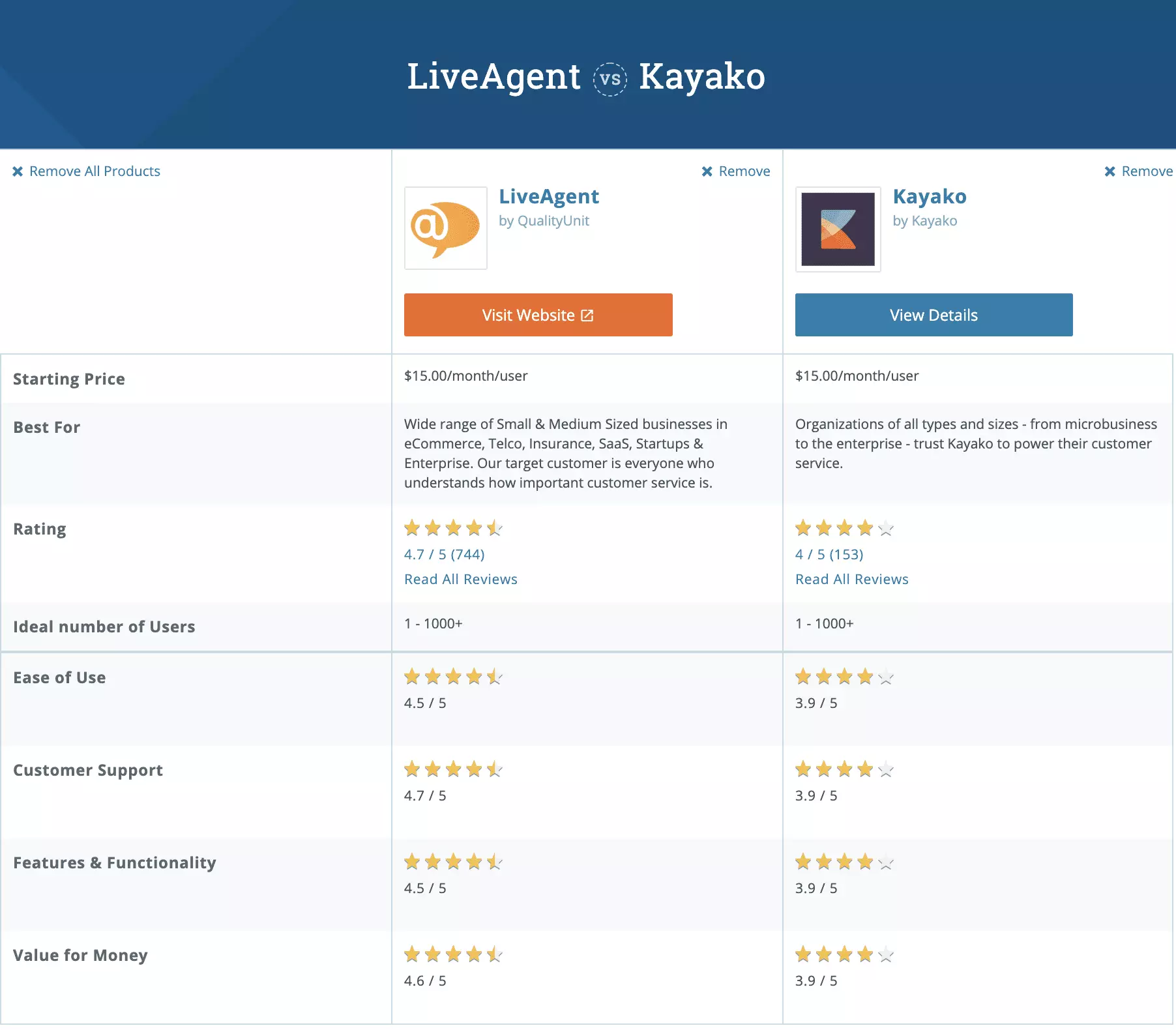 Kayako versus LiveAgent Capterra-vergelijking