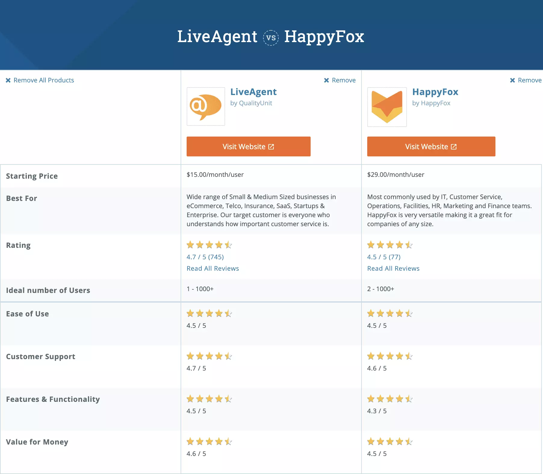 Vergelijking tussen LiveAgent en HappyFox