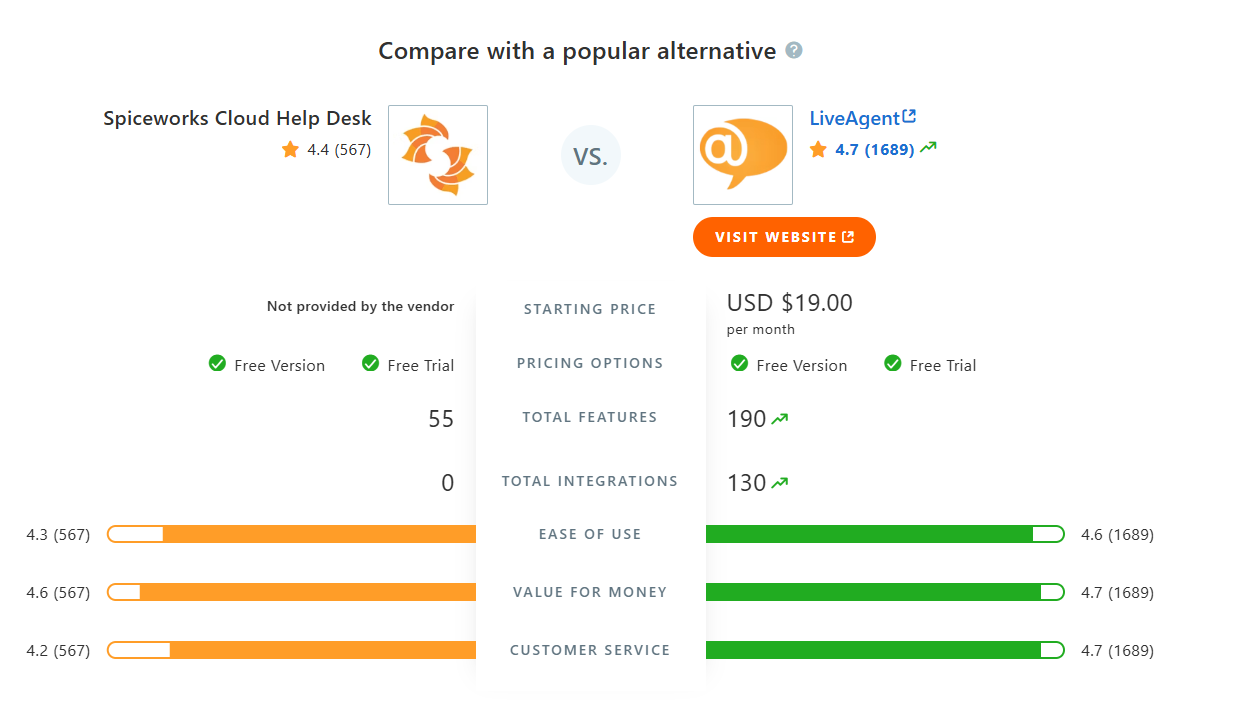 SpiceWorks Cloud Help Desk versus LiveAgent vergelijkingstabel op Capterra