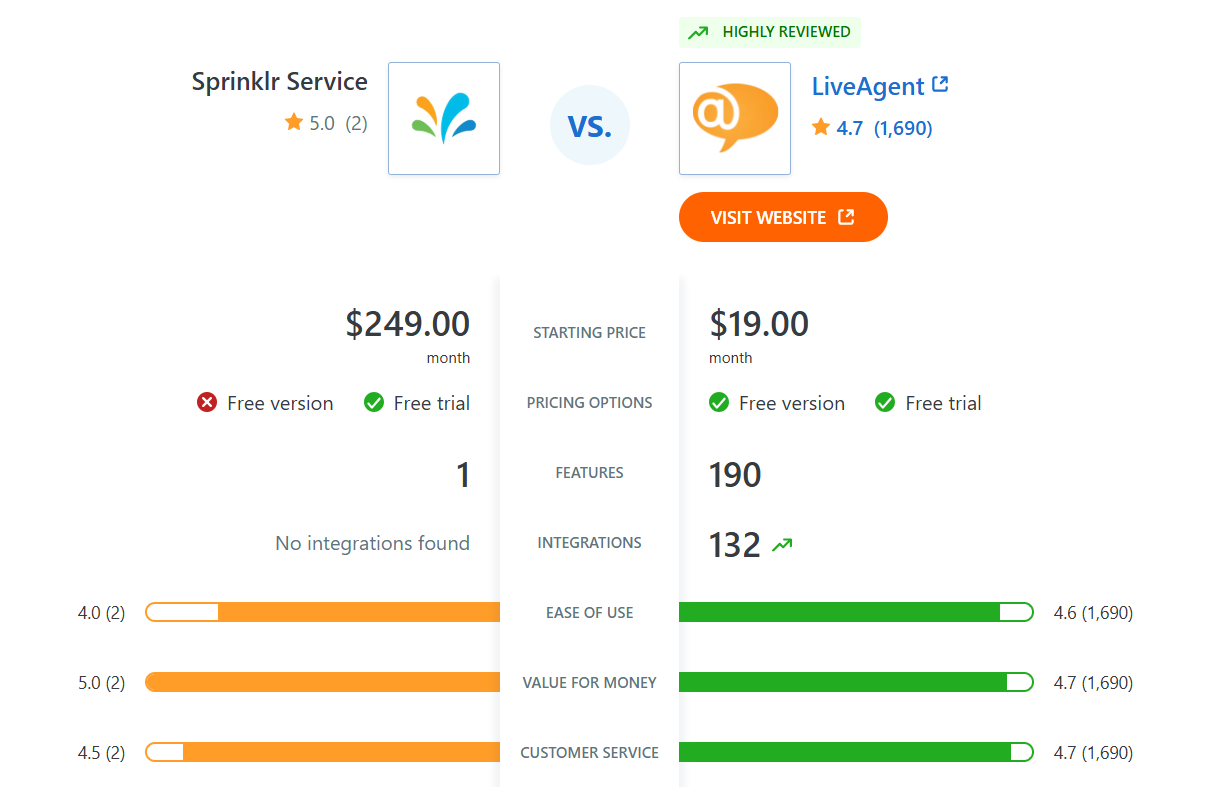 Sprinklr Service vs LiveAgent vergelijking van functies op Capterra