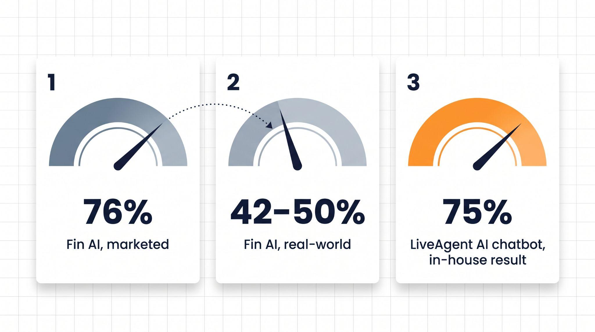 Meterdiagram dat Fin AI's vermarkte oplossingspercentage van 76 procent, Fin AI's real-world 42 tot 50 procent en LiveAgent's interne 75 procent AI-chatbotautomatisering vergelijkt