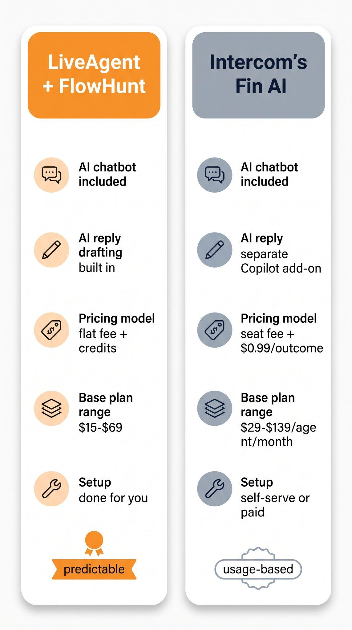 Vergelijkingskaart van LiveAgent + FlowHunt versus Intercom's Fin AI op chatbot, AI-antwoordopstellen, prijsmodel, basisabonnementsbereik en opzet