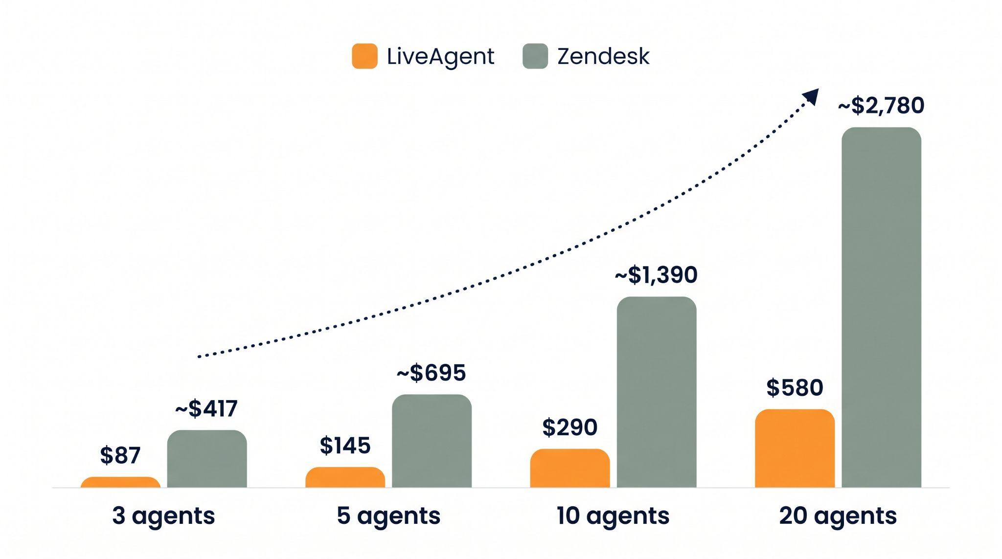 Staafdiagram met maandelijkse kosten van LiveAgent en Zendesk bij 3, 5, 10 en 20 medewerkers, met LiveAgent op €87, €145, €290 en €580 versus Zendesk op ongeveer €417, €695, €1.390 en €2.780