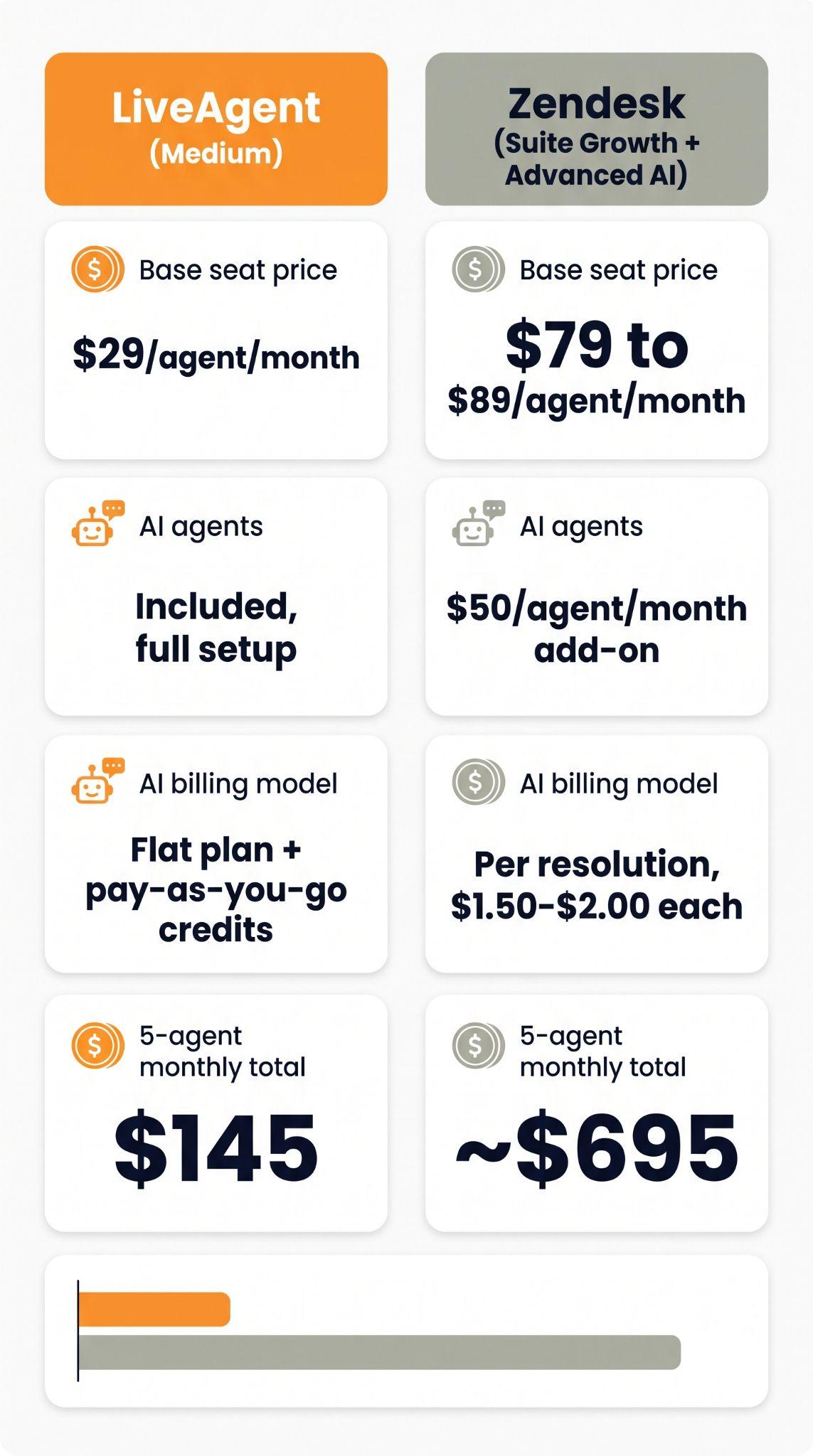 Vergelijkingskaart met LiveAgent Medium-abonnement voor €29 per medewerker met inbegrepen AI-agents versus Zendesk Suite Growth plus Advanced AI voor €79 tot €89 per medewerker met een AI-add-on van €50, in totaal €145 versus ongeveer €695 per maand voor 5 medewerkers