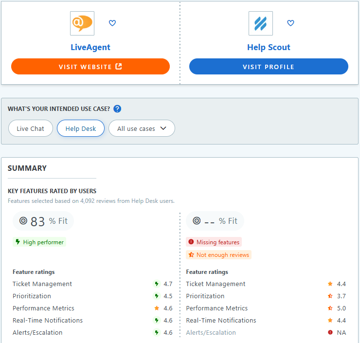 HelpScout versus LiveAgent vergelijking van functies op Capterra