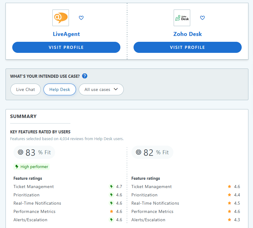 LiveAgent als beste zoho alternatief