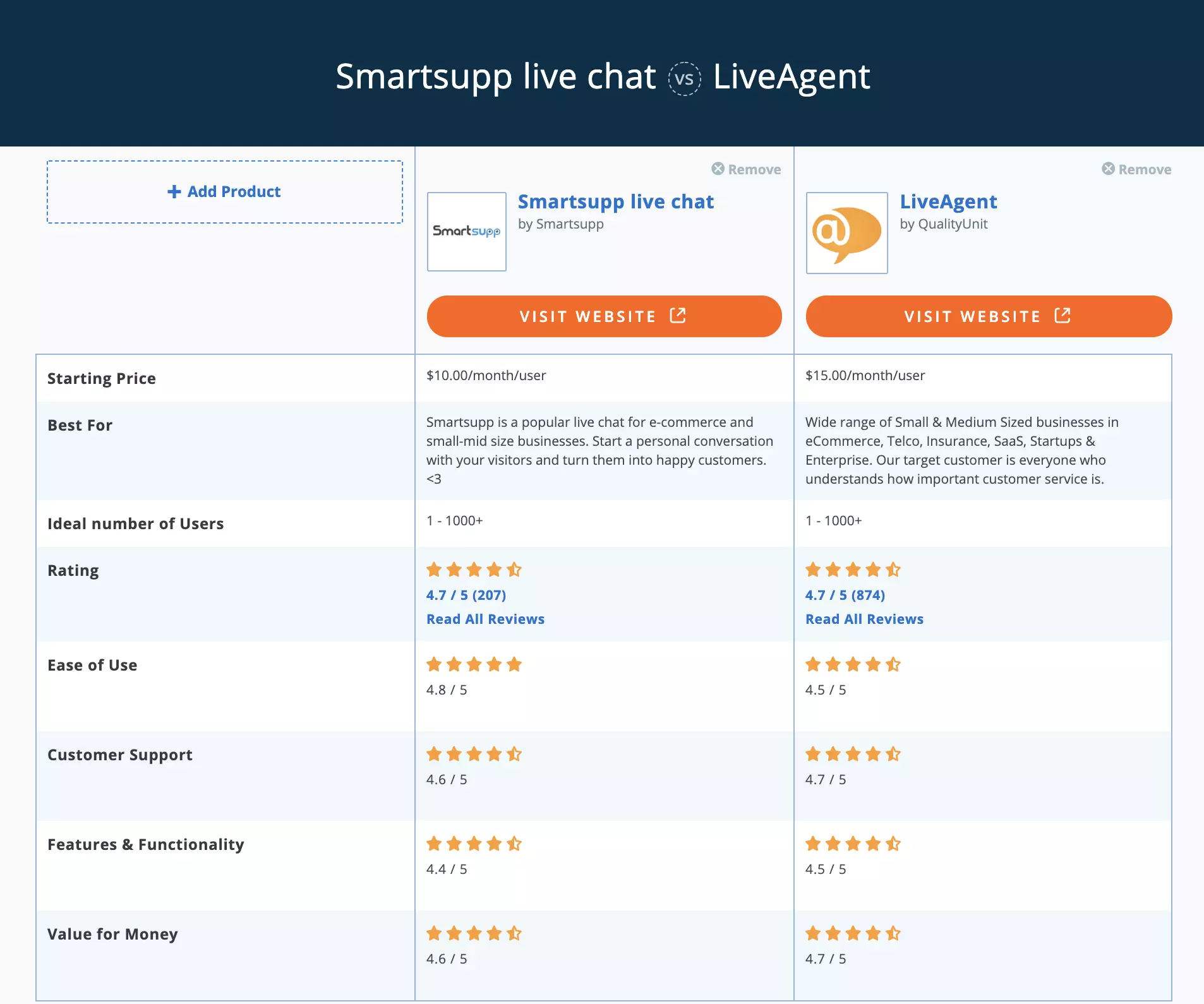 Smartsupp vs LiveAgent Capterra vergelijking
