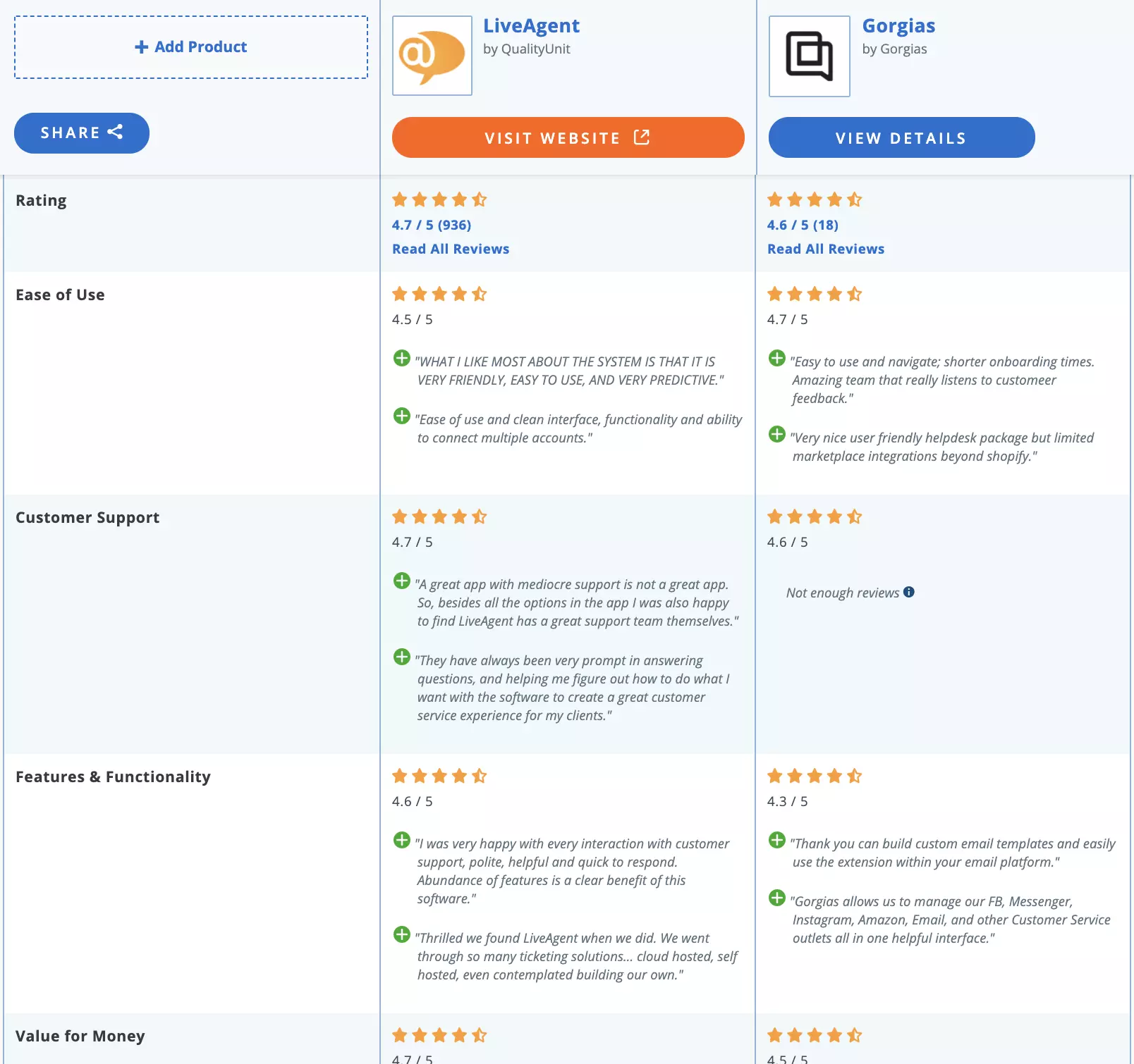 LiveAgent vs Gorgias vergelijking
