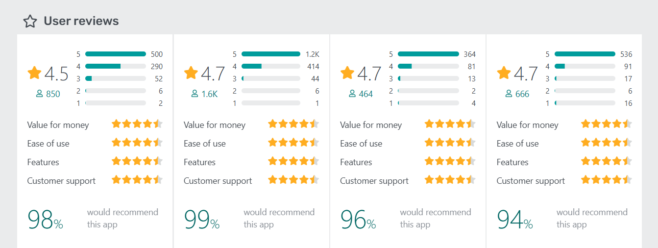 LiveAgent vs TeamSupport vs Tidio vs Birdeye users reviews table comparison on GetApp in 2025