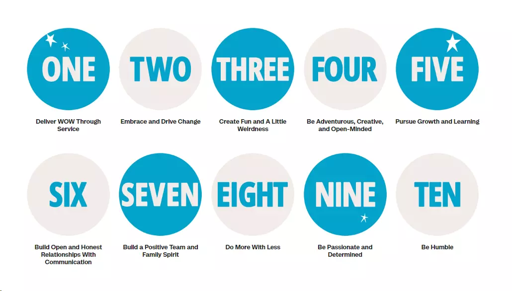 Een afbeelding die de tien kernwaarden van Zappos voor klantenservice weergeeft