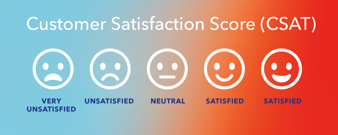 Afbeelding van de Customer Satisfaction Score (CSAT) opgemaakt met emoji's eronder, schaalverdeling van 'zeer ontevreden' tot 'tevreden'