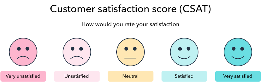 Infografiek die de CSAT-scorebeoordelingssysteem uitlegt.