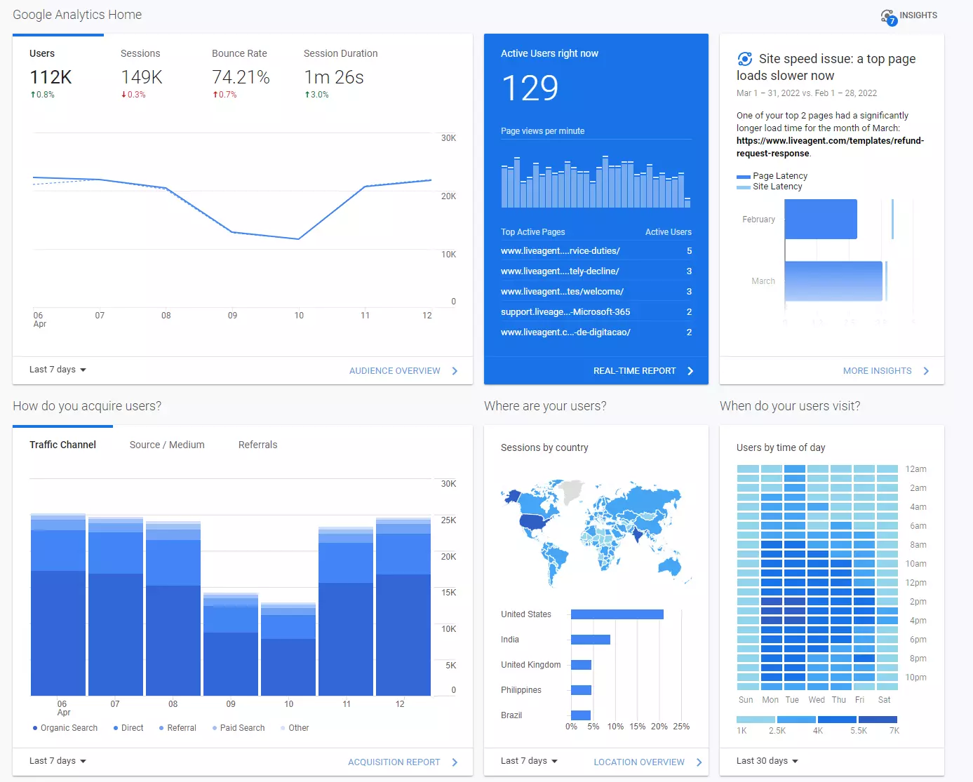 Google Analytics-dashboardinzichten