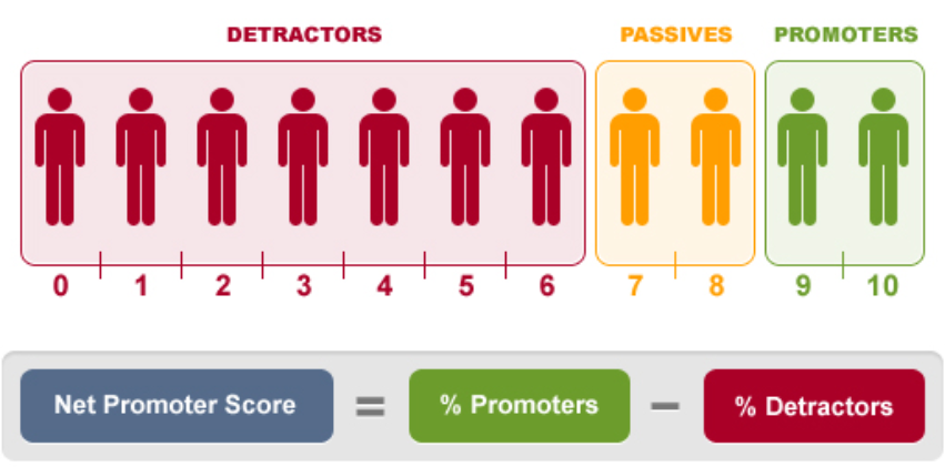 Infografiek die de Net Promoter Score metriek uitlegt.