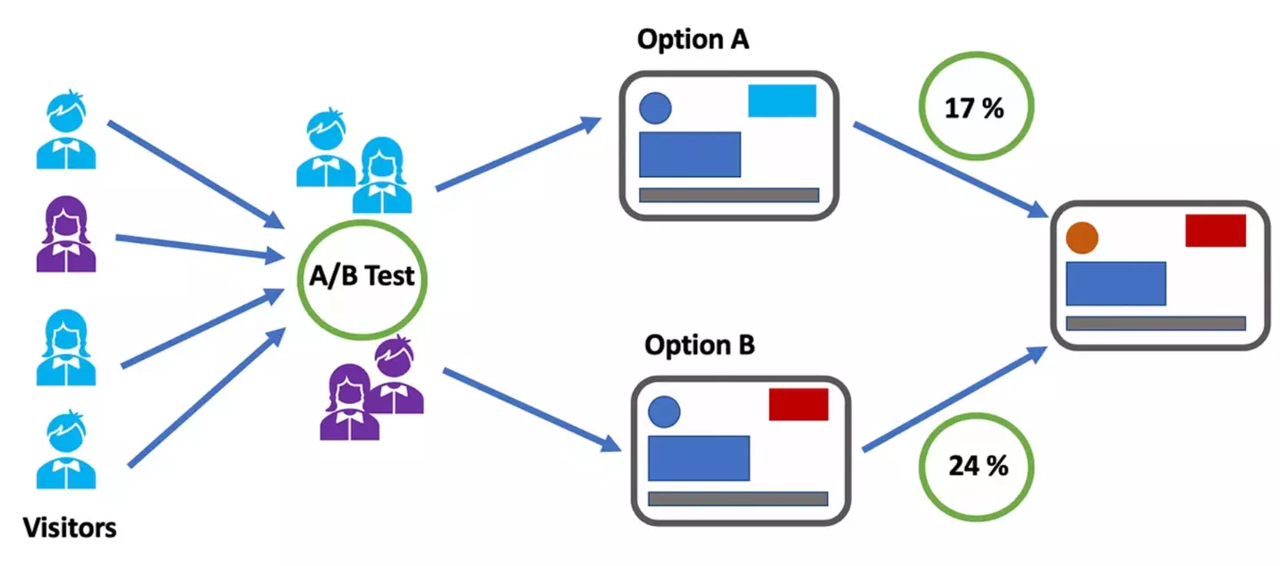 Visualisatie van A/B-testen