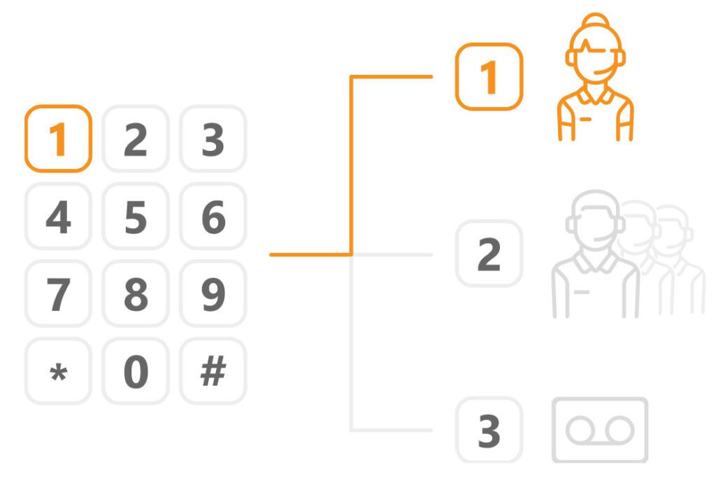 Powerful IVR phone system