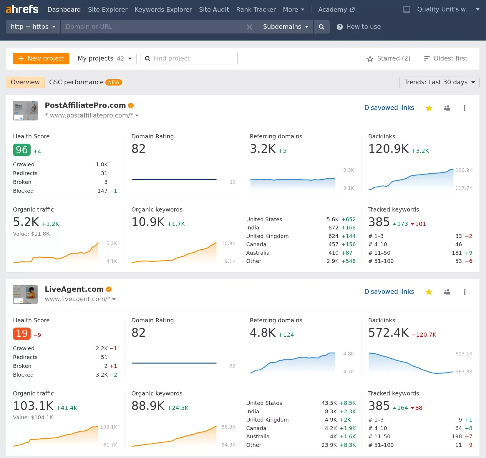 Ahrefs monitors the ranking of the most important keywords relevant to our websites
