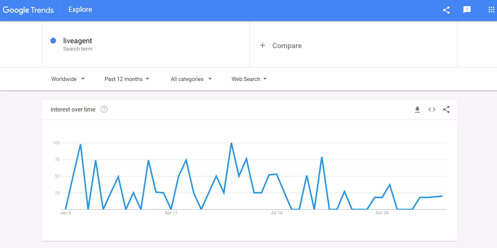 Google trends - zoekvolume voorbeeld LiveAgent
