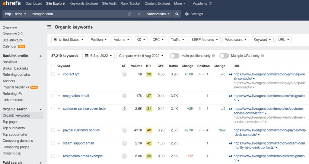 LiveAgent's organic keywords on Ahrefs