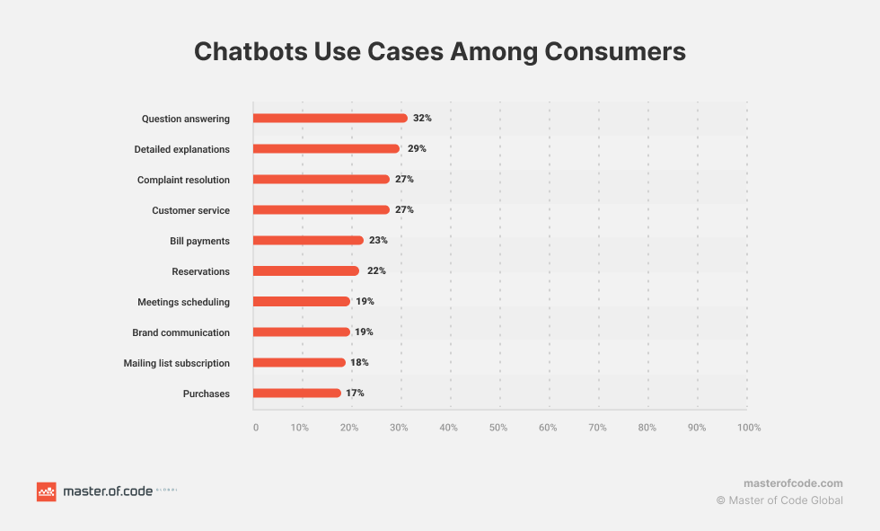 Een infographic over kostenbesparing en automatiseringspotentieel van chatbots in diverse sectoren