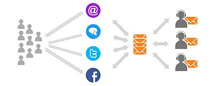 LiveAgent geautomatiseerde ticketdistributie