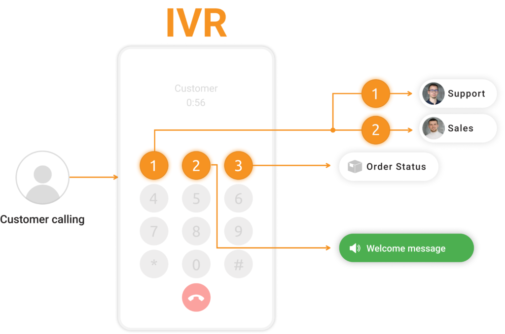IVR system interface