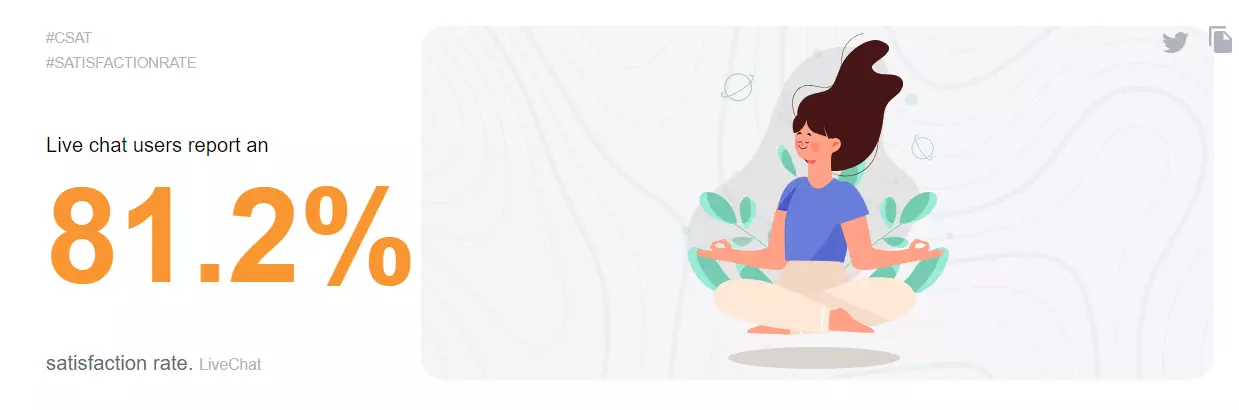 Live chat satisfaction rate statistic showing 81.2%