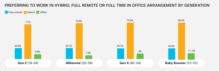 Een infographic over voorkeuren voor remote, hybride en kantoorwerk per generatie