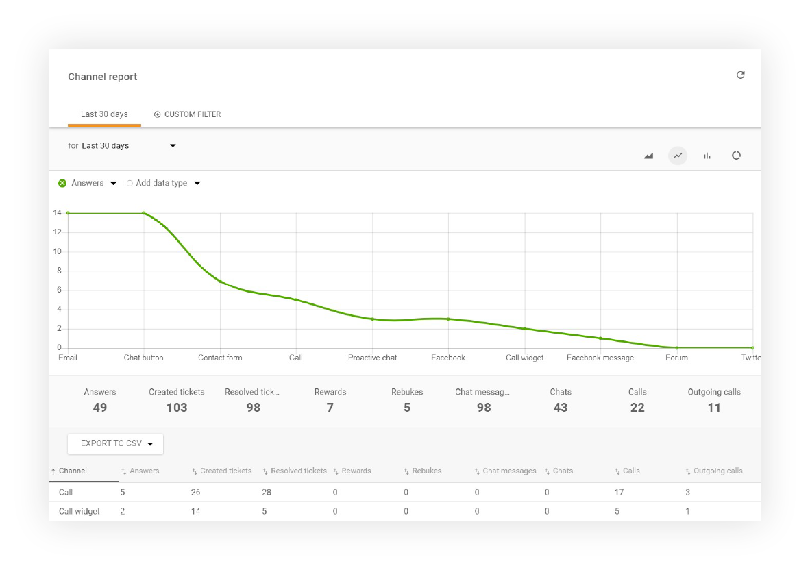 Kanaalrapport functies