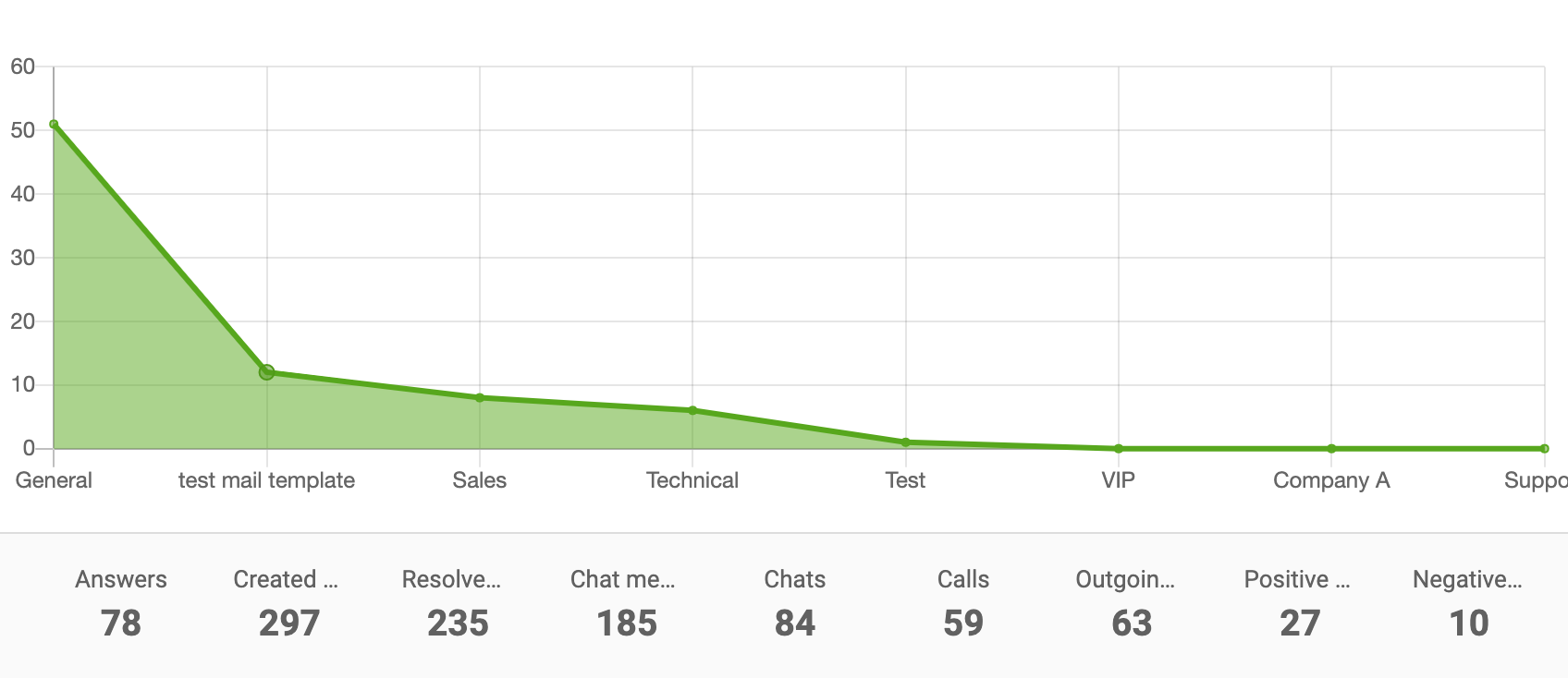 Afdelingsrapport vlakdiagram
