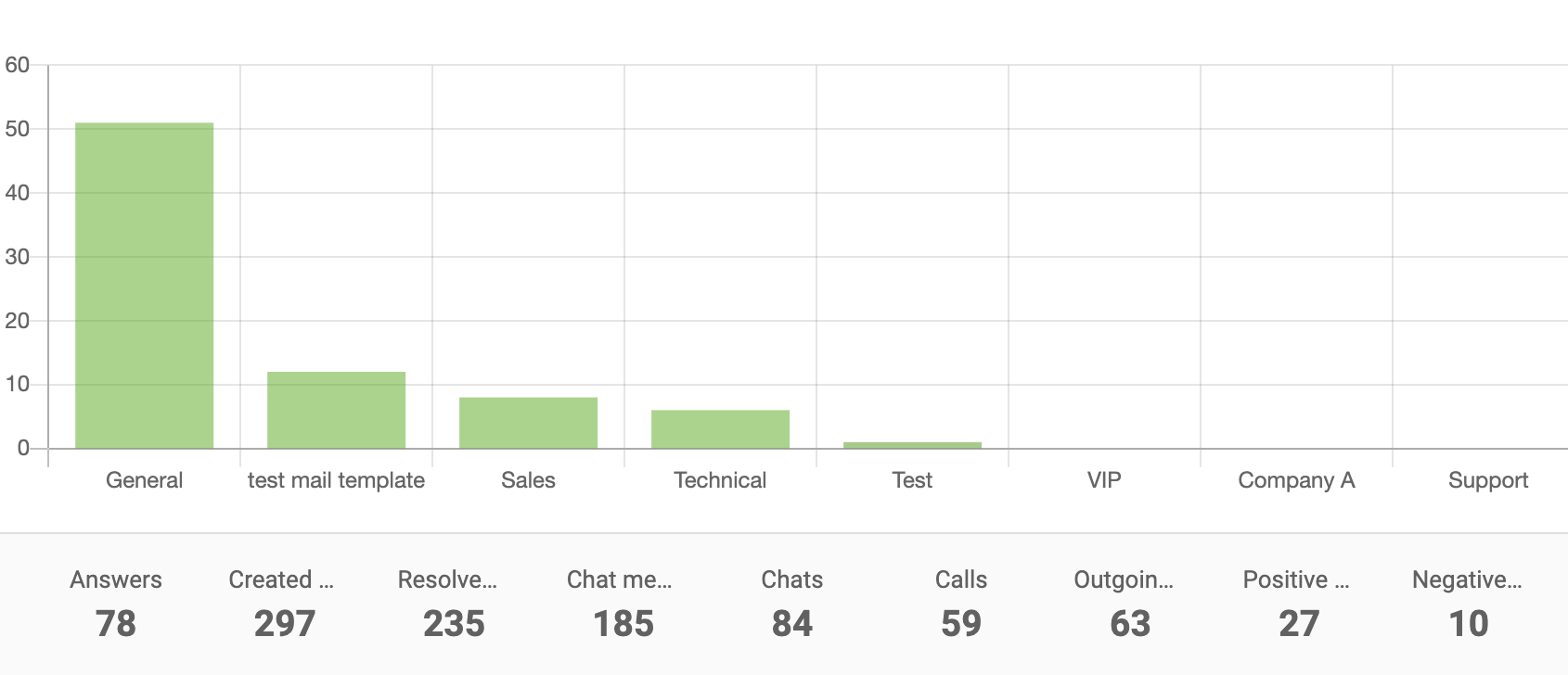 Afdelingsrapport staafdiagram