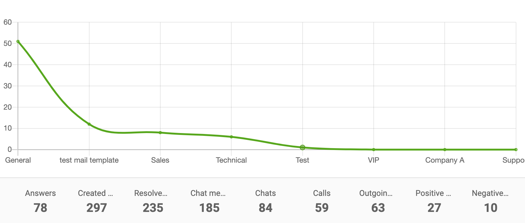 Afdelingsrapport lijndiagram