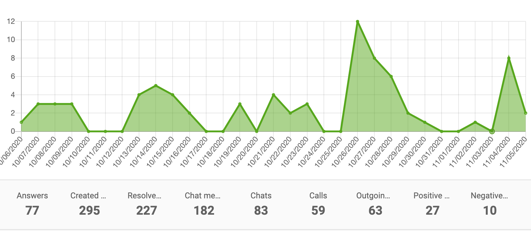 Vlakdiagram prestatierapporten