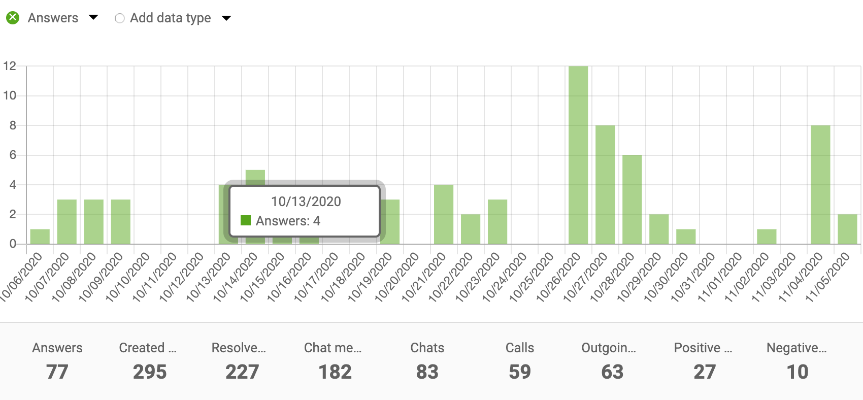 Staafdiagram prestatierapporten