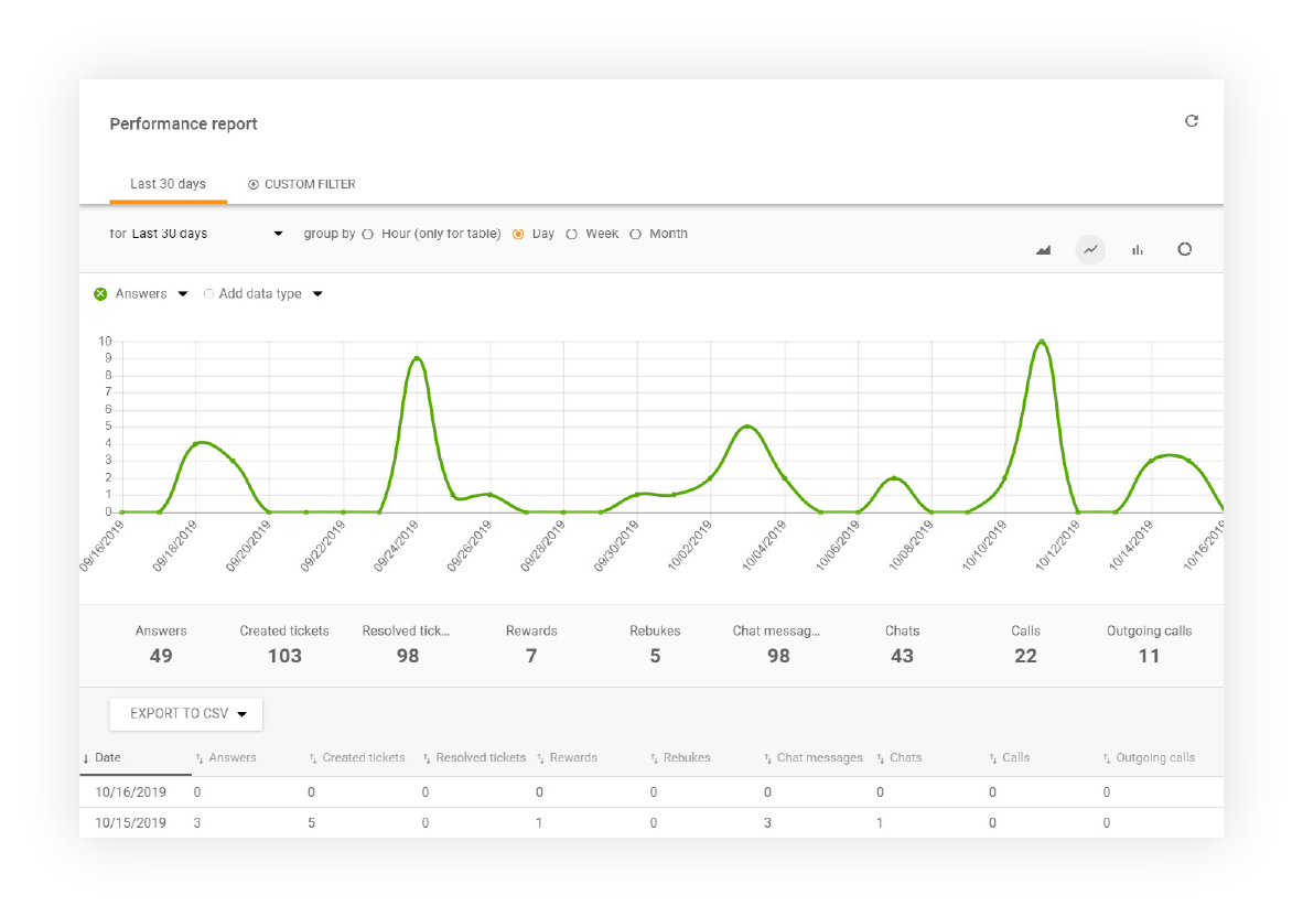 Prestatierapporten weergegeven in LiveAgent