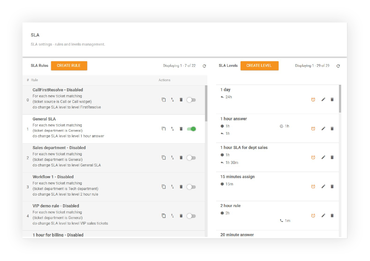 Service level agreement SLA overzicht