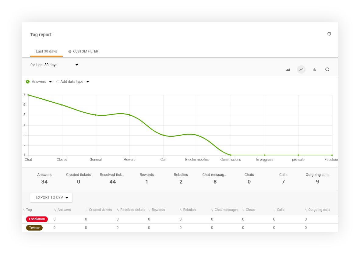 Tagrappport in LiveAgent