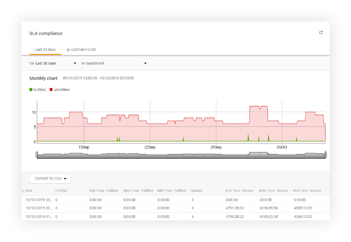 SLA-nalevingsrapport functies