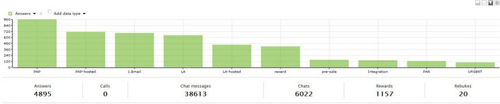 Tagrapport in een staafdiagram