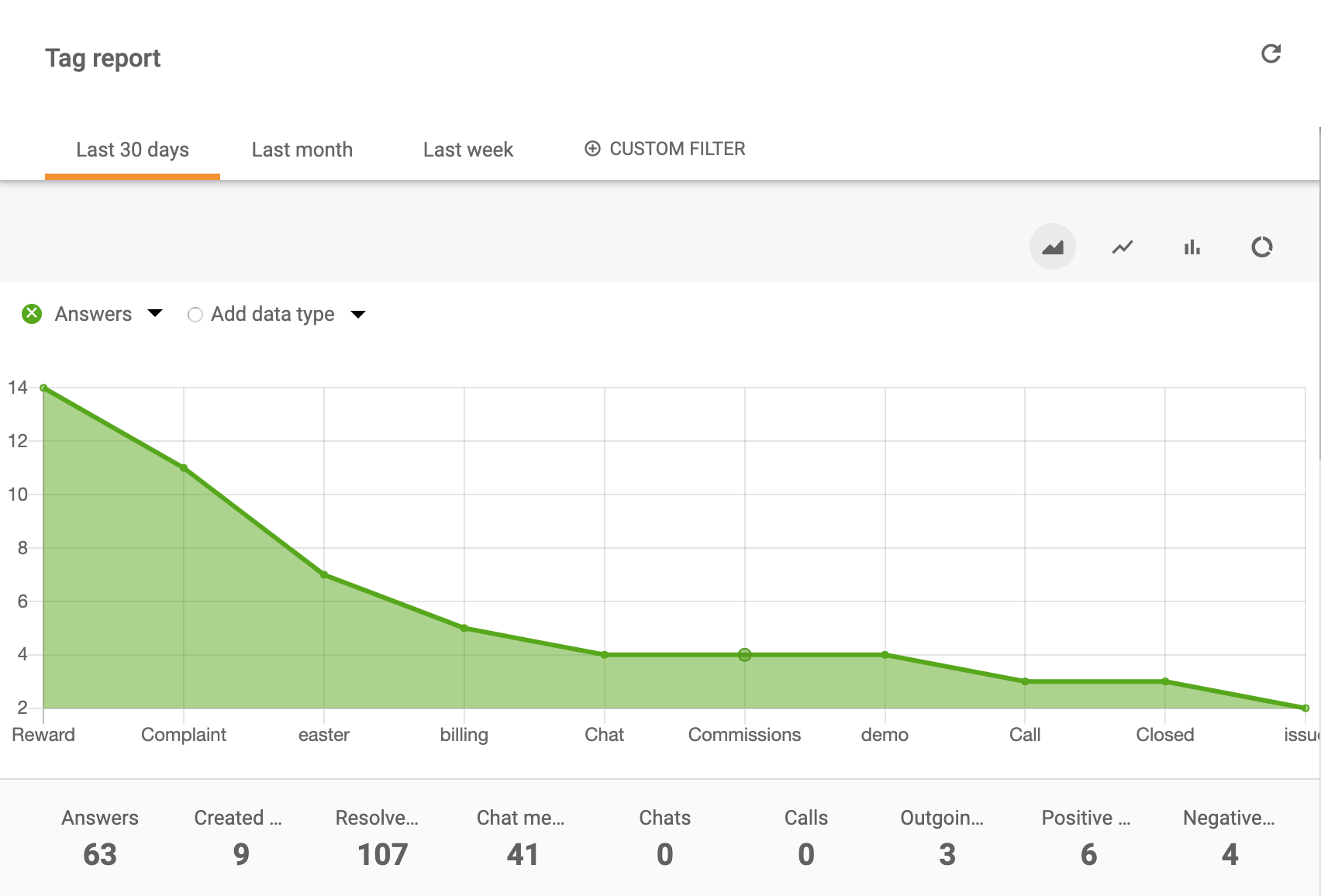 Tag report vlakgrafiek