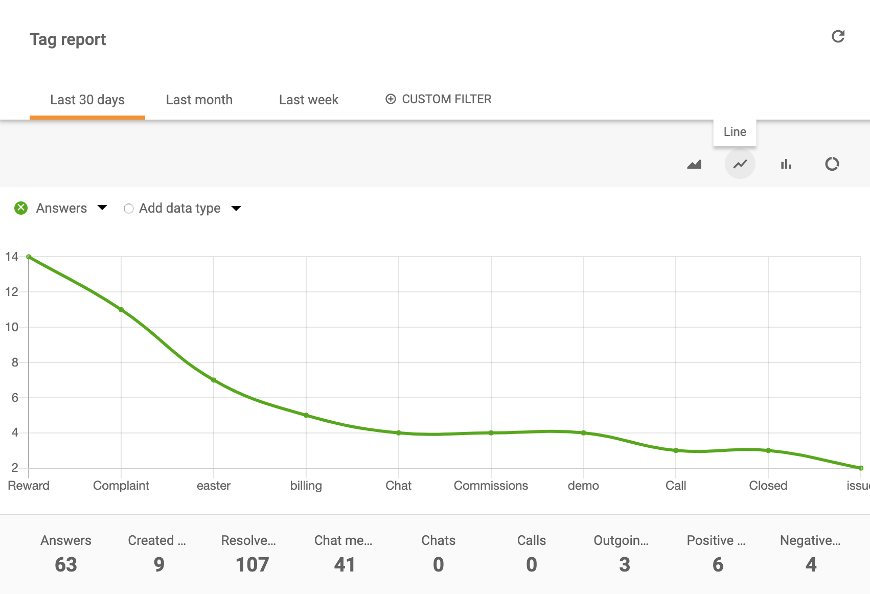 Tag report lijngrafiek