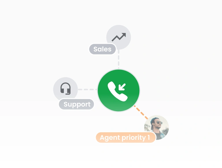 Automatische gespreksdistributie (ACD)