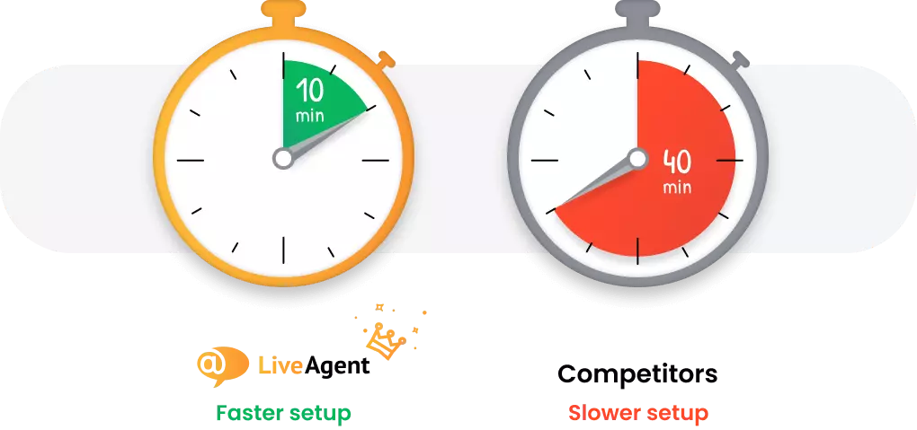 Helpdesk software met de snelste setup