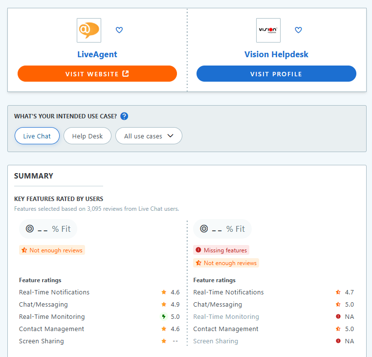 LiveAgent vs. Vision HelpDesk Capterra tabelvergelijking